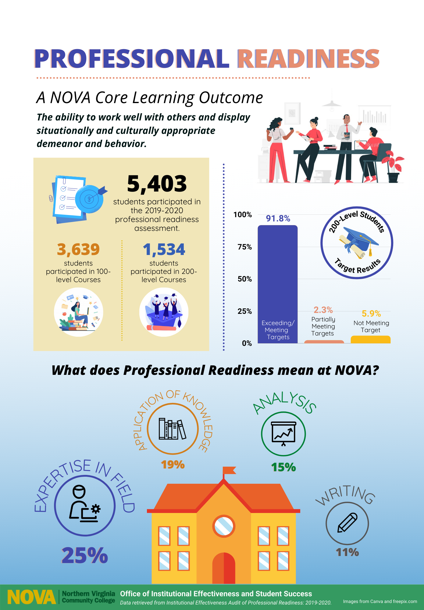 Professional Readiness Infographic